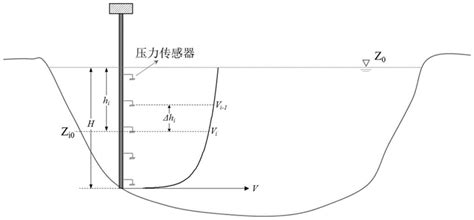 河流流速怎麼算|河流实时水流速度计算公式